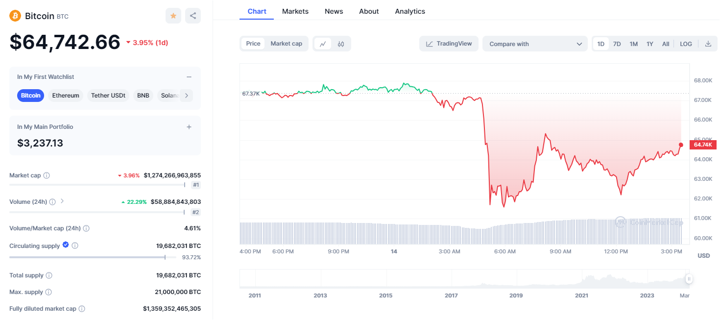 비트코인, 전날 이은 7% 급락에...