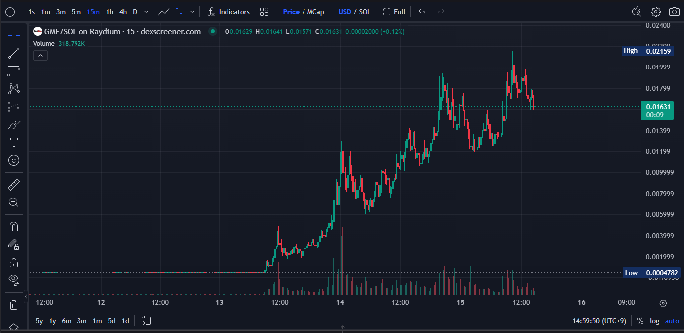 게임스탑 주가 고공행진 재현에...솔라나 GME 패러디 밈코인도 폭등! - 코인판뉴스
