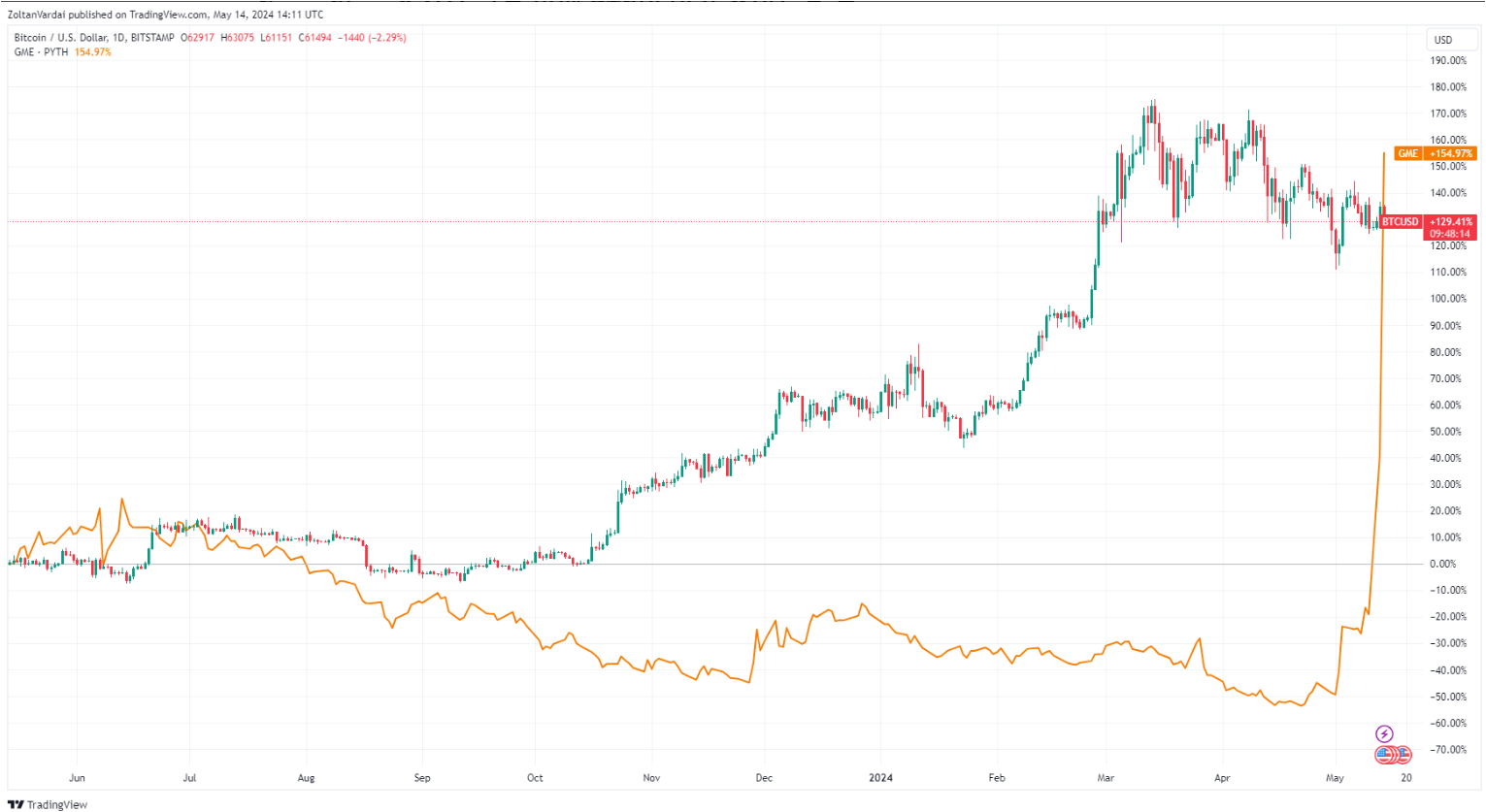 게임스탑 폭등, 2021년 알트시즌으로 이어졌던 움직임...이번에도 재현될까? - 코인판뉴스